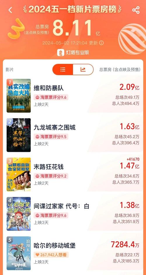 五一档首日票房破亿,五一档首日票房破4亿